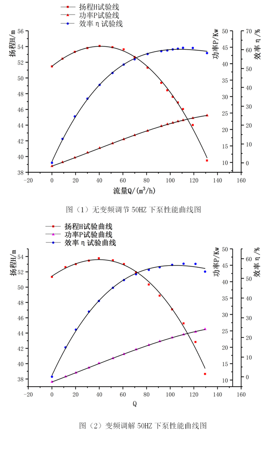 江蘇大學(xué)實(shí)驗(yàn)室測試普通水泵在不同Hz下的性能