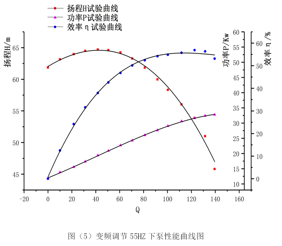 江蘇大學(xué)實(shí)驗(yàn)室測試普通水泵在不同Hz下的性能